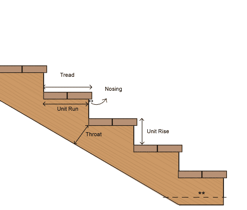 Length of a Stair Stringer Calculator